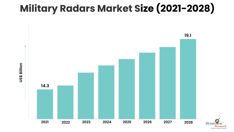 Military Radars Market Size